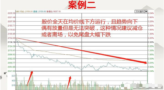 真正的短线高手只需看一眼当天的分时图就能区分出个股的强弱