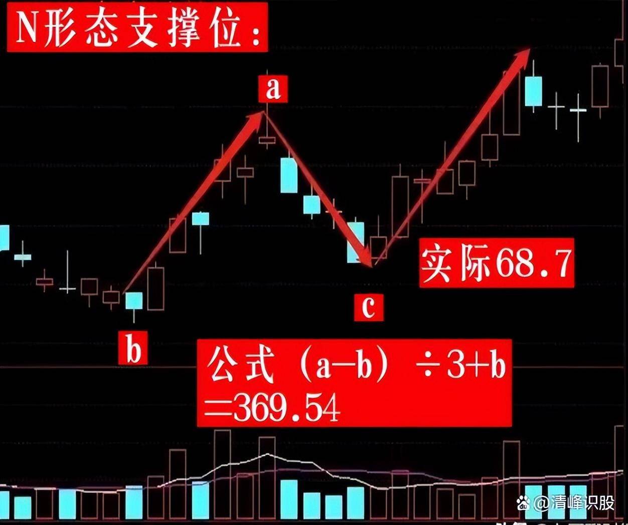 3年时间内赚280万仅靠一招N字涨停选股法实现了财富自由