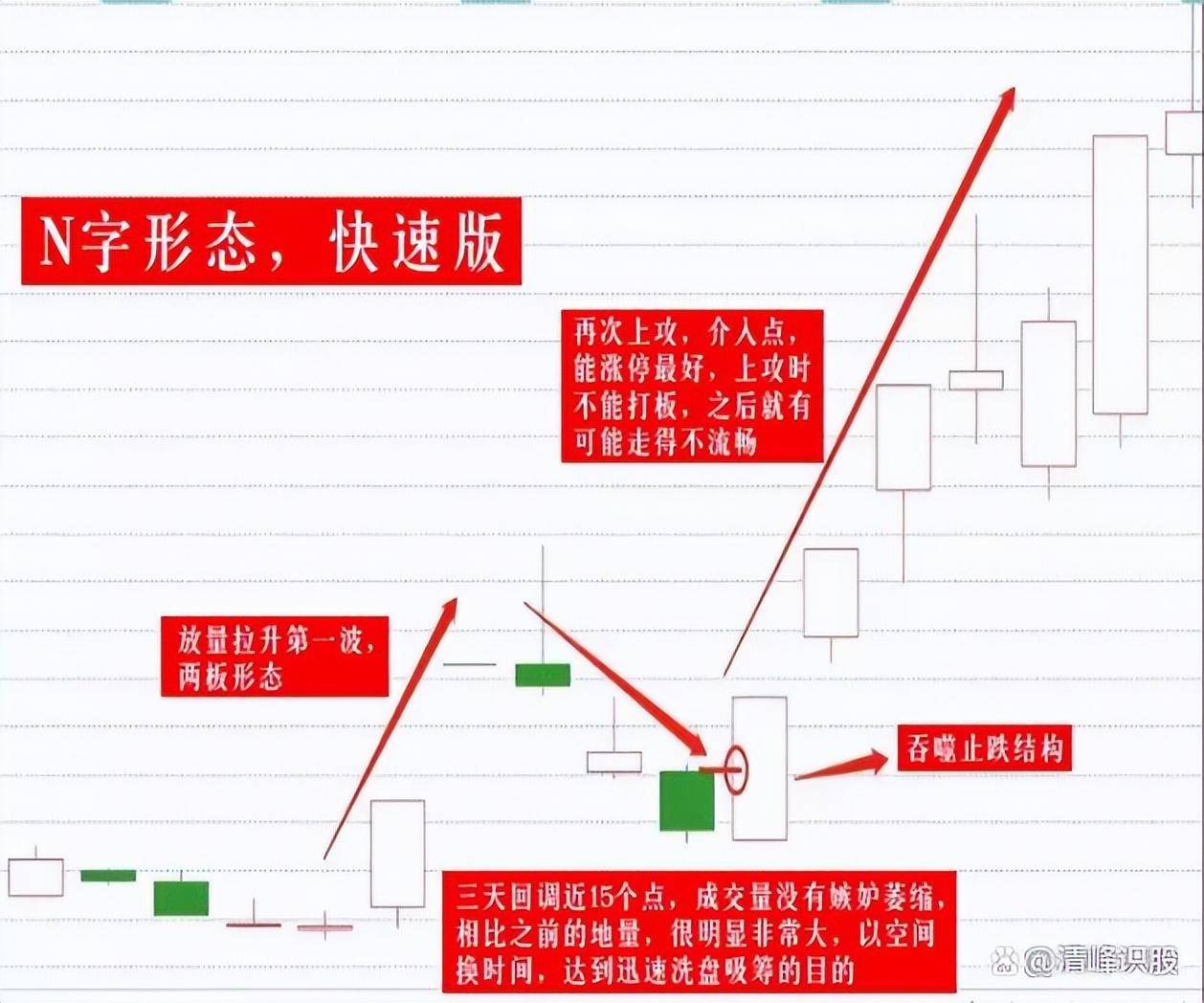 3年时间内赚280万仅靠一招N字涨停选股法实现了财富自由