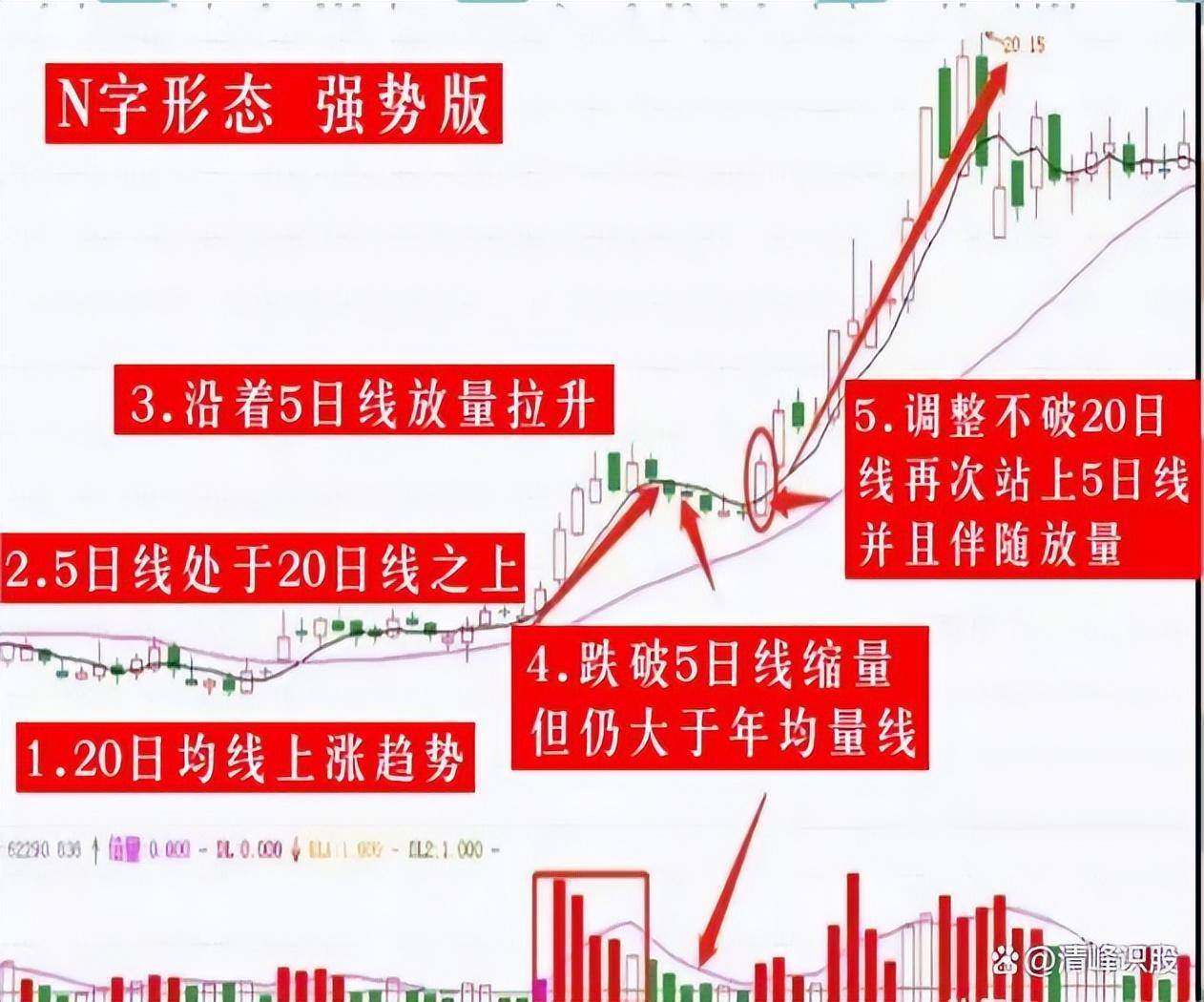 3年时间内赚280万仅靠一招N字涨停选股法实现了财富自由