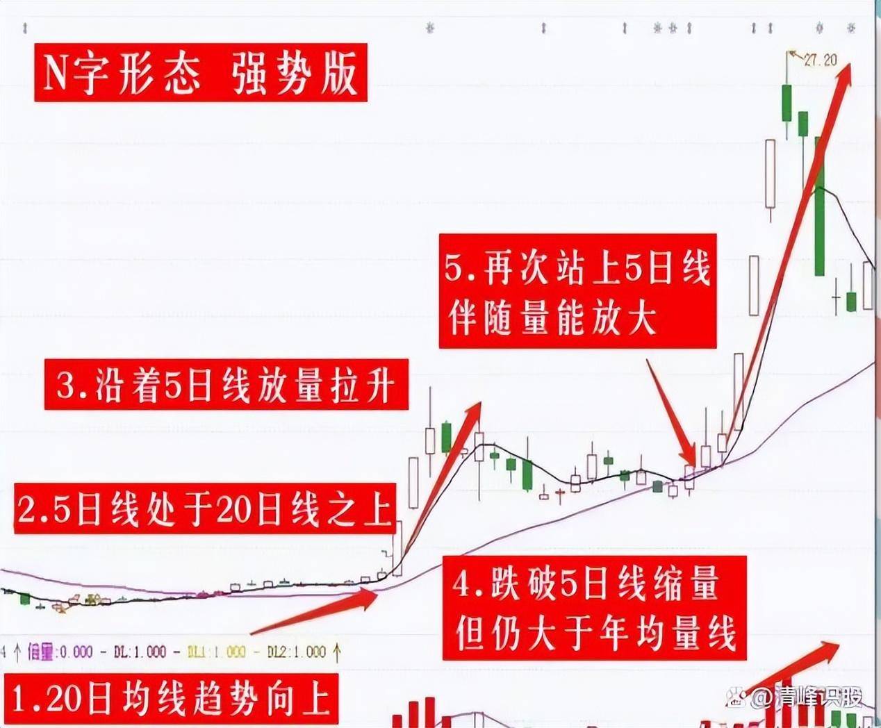 3年时间内赚280万仅靠一招N字涨停选股法实现了财富自由