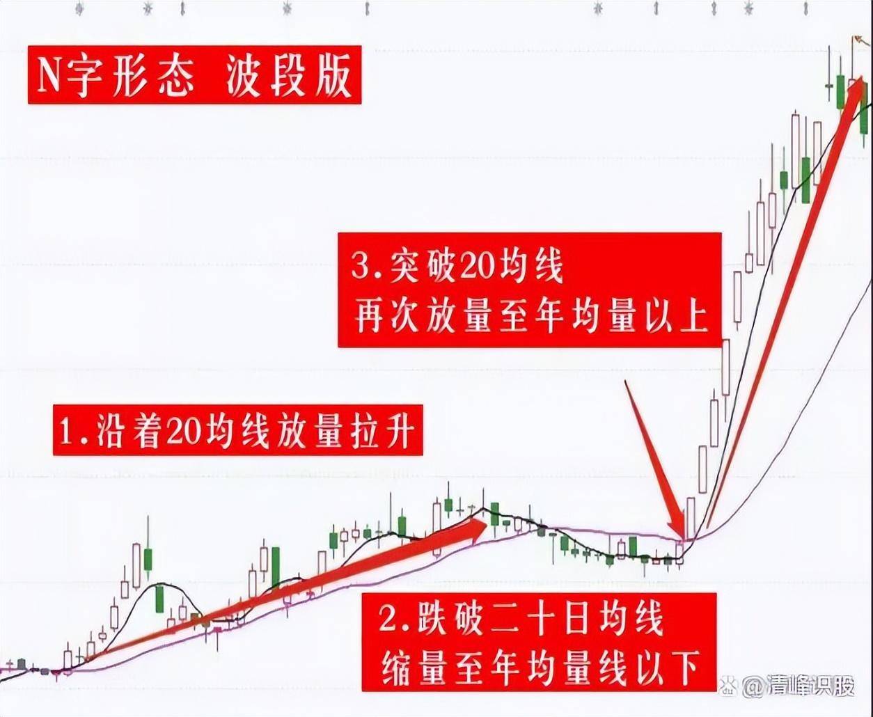 3年时间内赚280万仅靠一招N字涨停选股法实现了财富自由