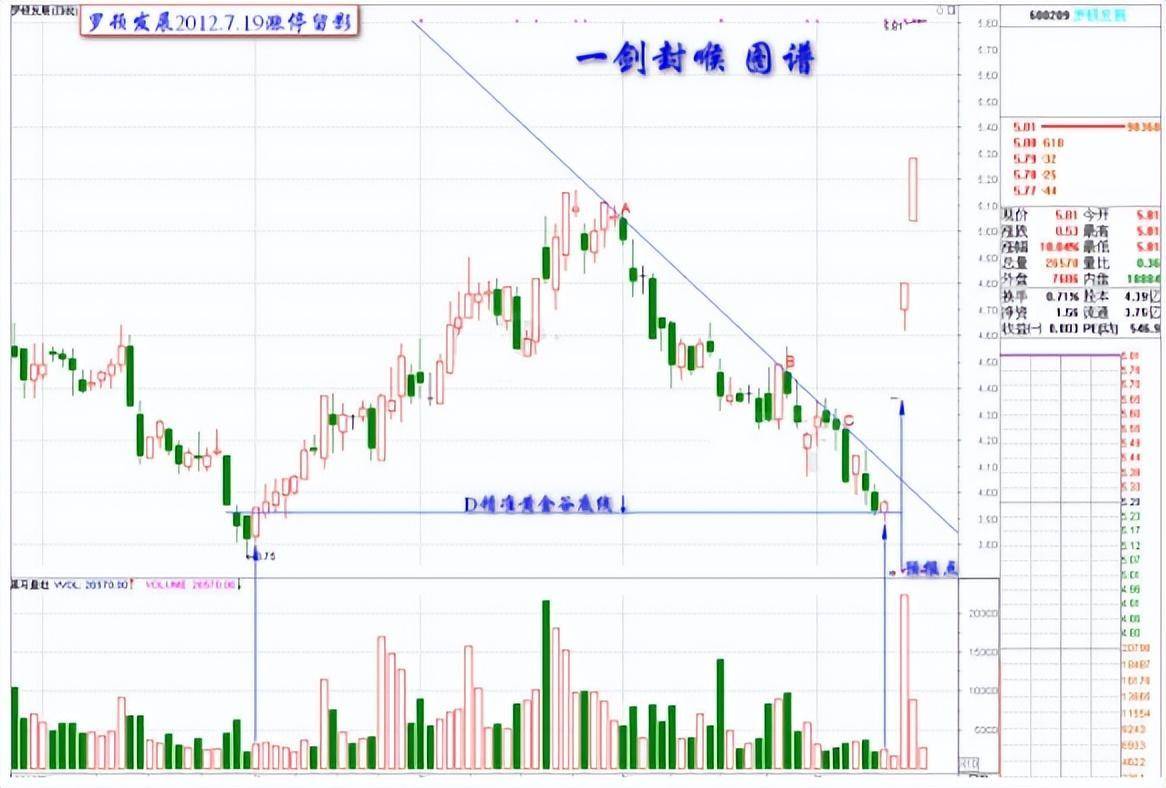 中国股市凭借一招一剑封喉战法实现了财富自由