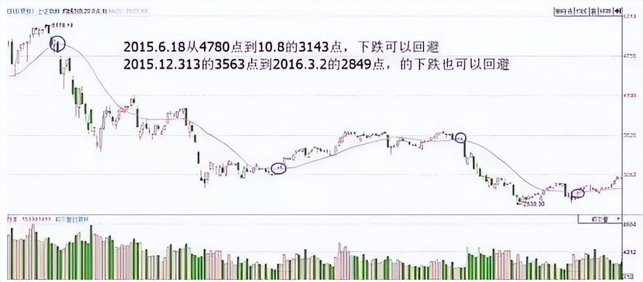 一条神奇均线20日线老股民万次交易反复验证极少亏钱！