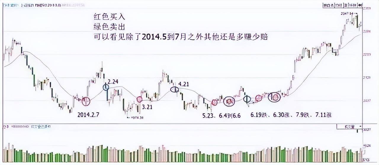一条神奇均线20日线老股民万次交易反复验证极少亏钱！