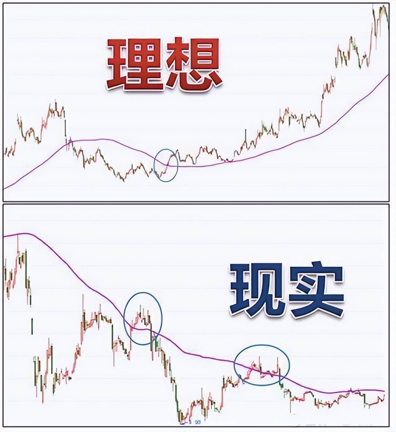 一条神奇均线20日线老股民万次交易反复验证极少亏钱！