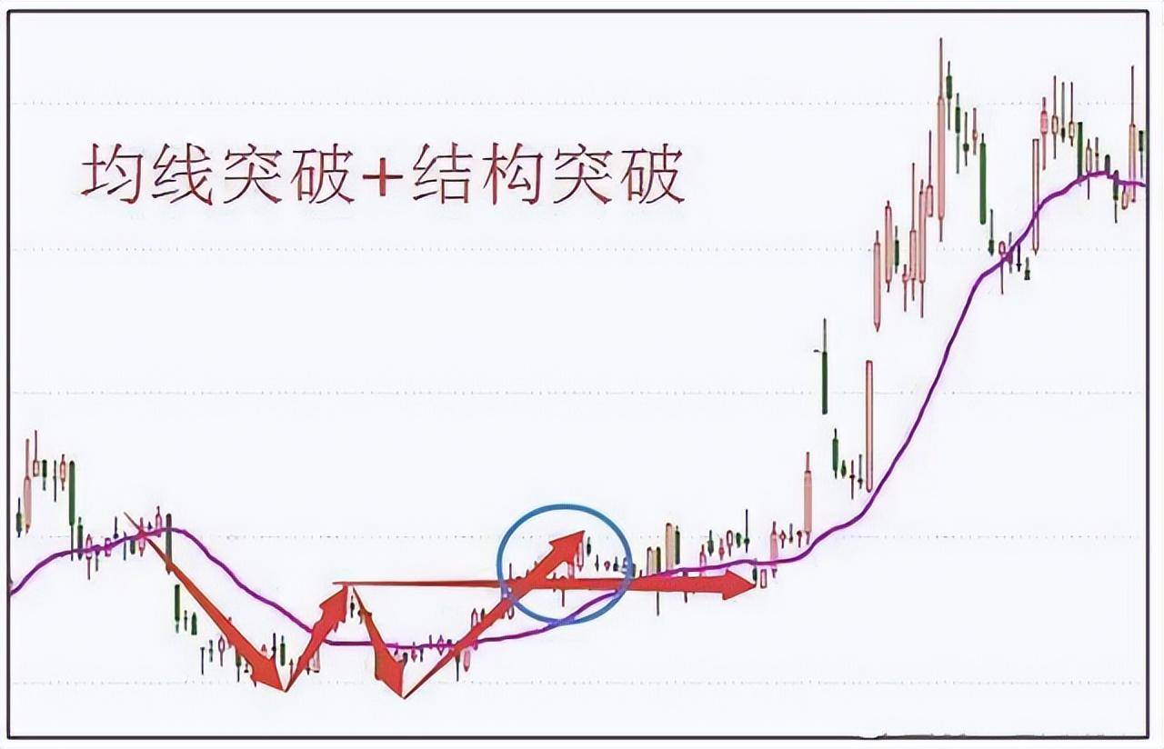 一条神奇均线20日线老股民万次交易反复验证极少亏钱！