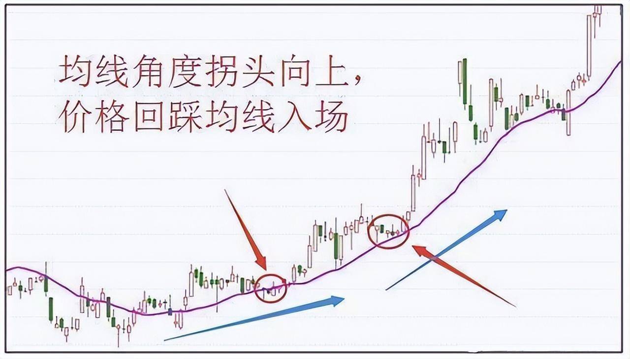一条神奇均线20日线老股民万次交易反复验证极少亏钱！
