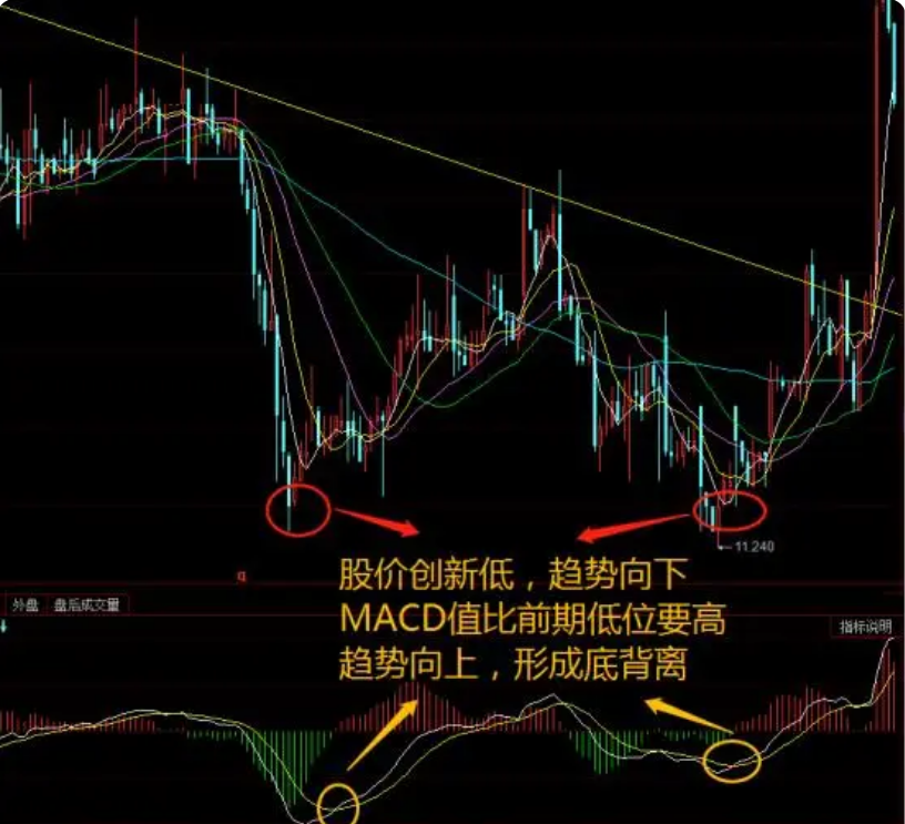 终于有人把MACD指标背离通透了看懂闭着眼睛都能赚钱！