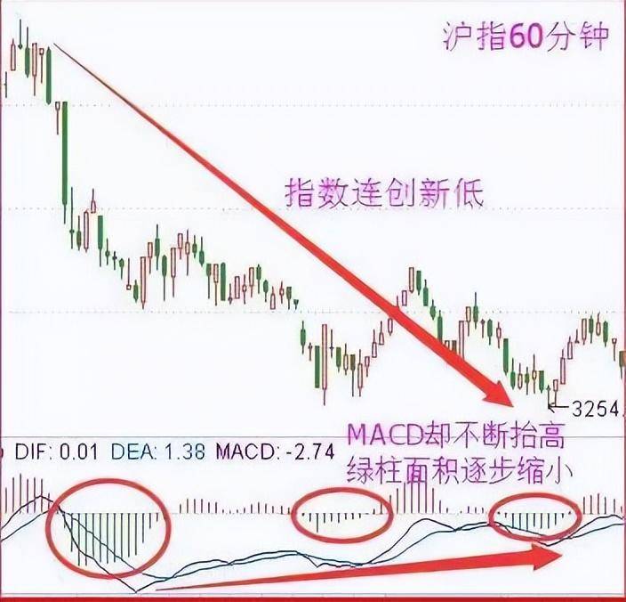终于有人把MACD指标背离通透了看懂闭着眼睛都能赚钱！