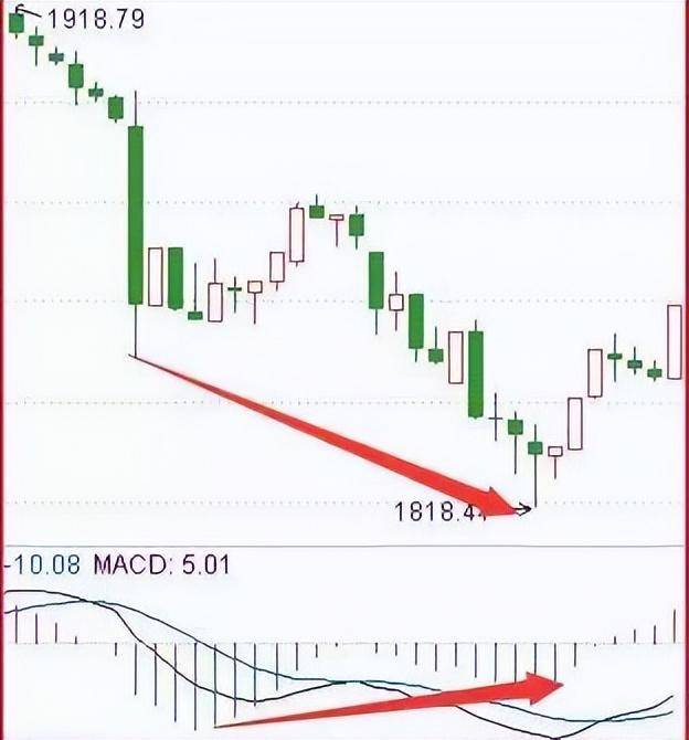 终于有人把MACD指标背离通透了看懂闭着眼睛都能赚钱！