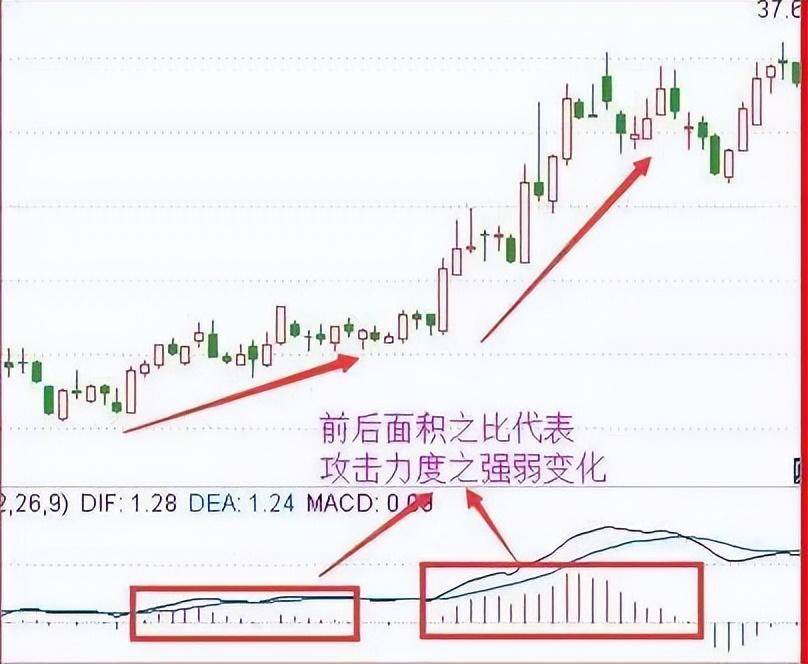 终于有人把MACD指标背离通透了看懂闭着眼睛都能赚钱！