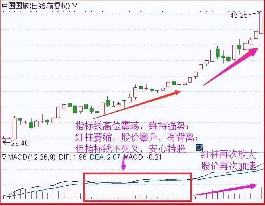 终于有人把MACD指标背离通透了看懂闭着眼睛都能赚钱！