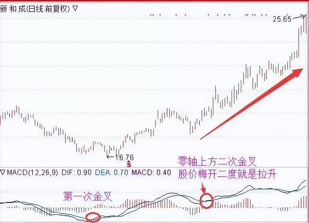终于有人把MACD指标背离通透了看懂闭着眼睛都能赚钱！