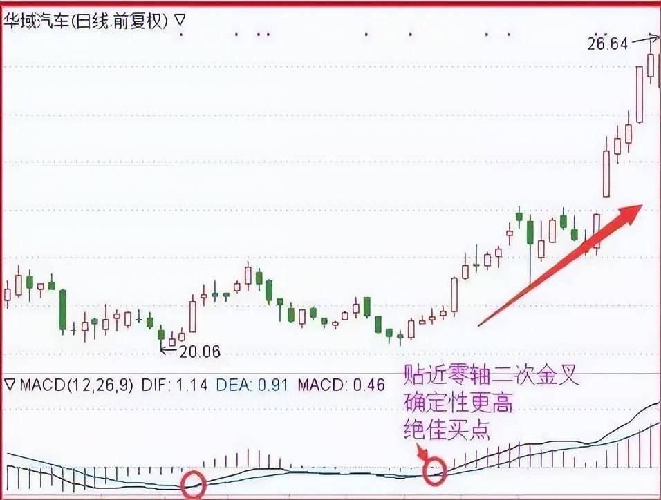 终于有人把MACD指标背离通透了看懂闭着眼睛都能赚钱！