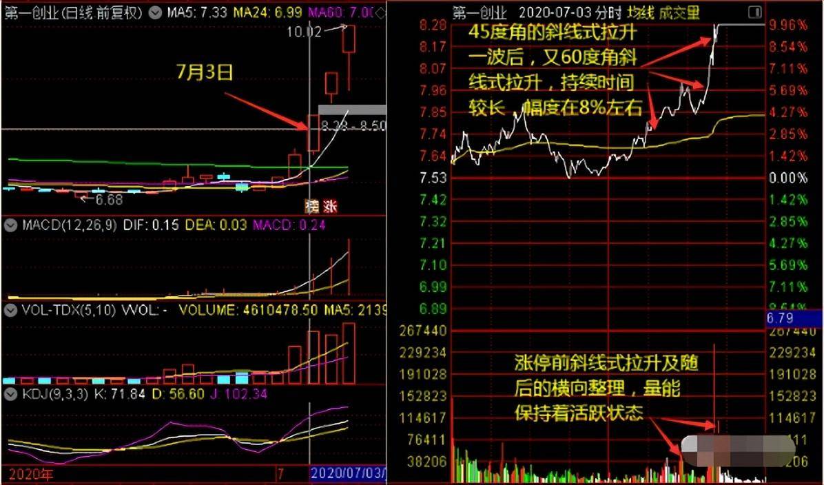 20年操盘手倾囊相授分时图买卖战法轻松解读主力资金强弱！