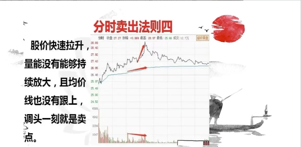 20年操盘手倾囊相授分时图买卖战法轻松解读主力资金强弱！