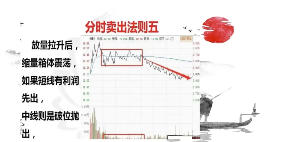 20年操盘手倾囊相授分时图买卖战法轻松解读主力资金强弱！
