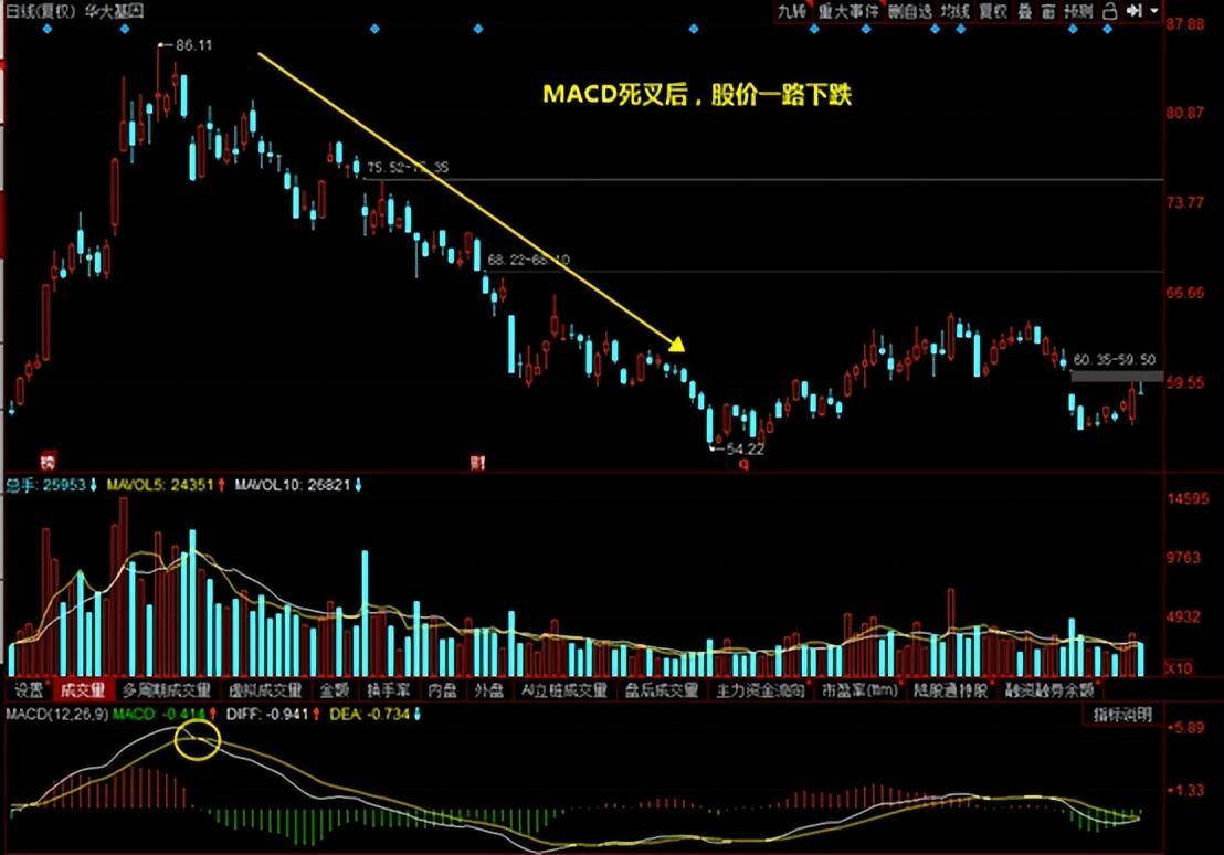 上海传奇股神自爆炒股方法学会MACD出手即主升浪入市挣30亿