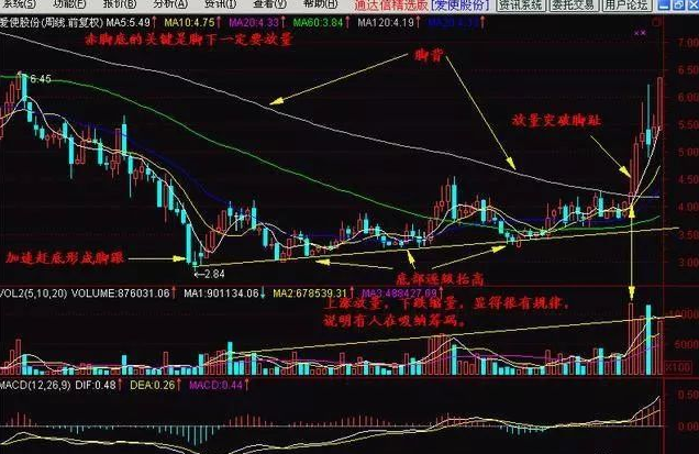 A股踢出大黑马超短线技术从脚趾上飙升股价狂飙不止