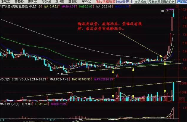 A股踢出大黑马超短线技术从脚趾上飙升股价狂飙不止