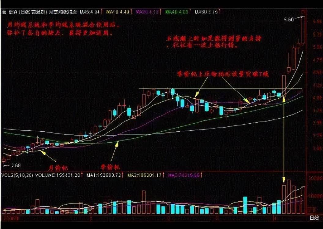 顶级操盘手的肺腑之言用最简单的方式去选股精准预测整月行情