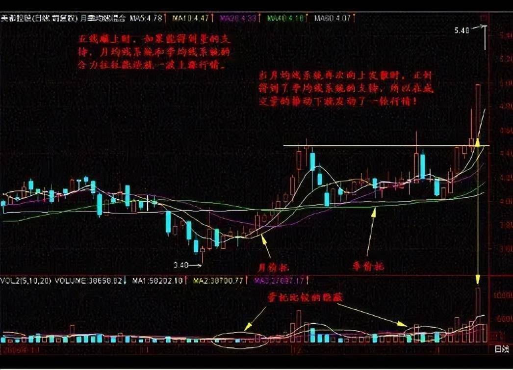 顶级操盘手的肺腑之言用最简单的方式去选股精准预测整月行情