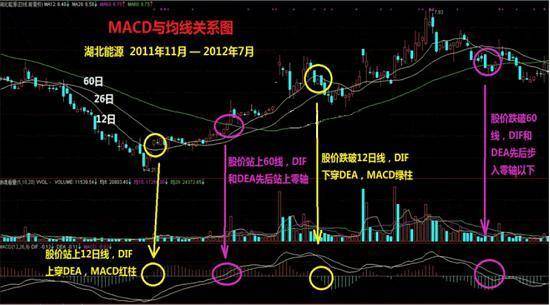 股市中赚100万最笨的方法牢记MACD买小卖小缩头缩脚