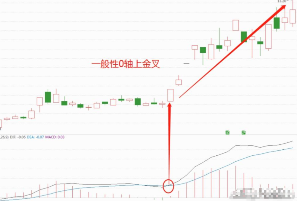 股市中赚100万最笨的方法牢记MACD买小卖小缩头缩脚