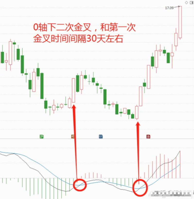 股市中赚100万最笨的方法牢记MACD买小卖小缩头缩脚