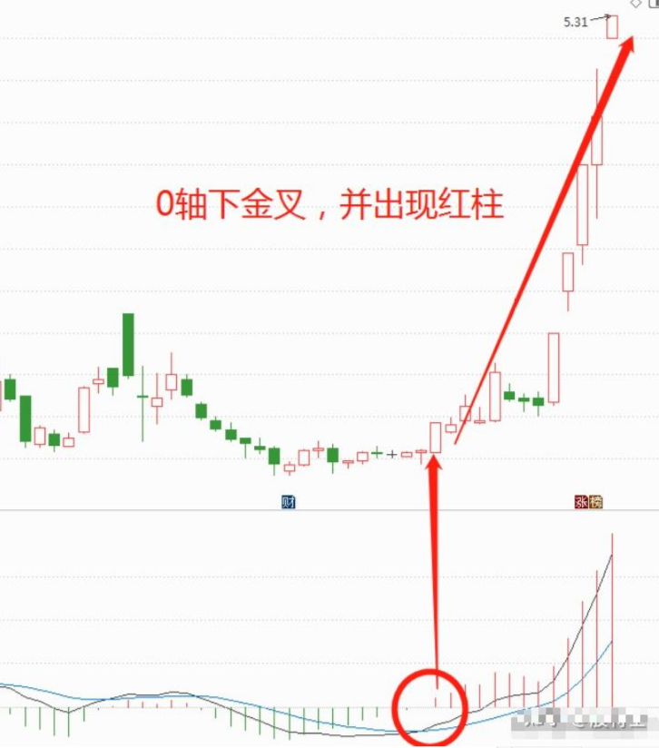 股市中赚100万最笨的方法牢记MACD买小卖小缩头缩脚