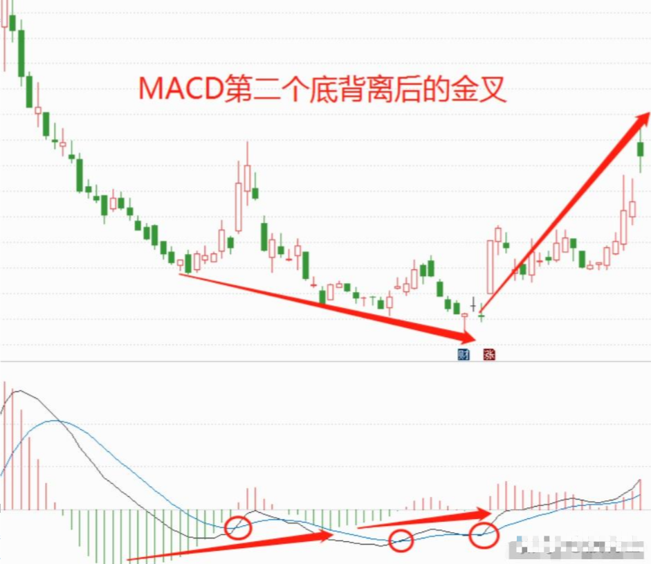 股市中赚100万最笨的方法牢记MACD买小卖小缩头缩脚