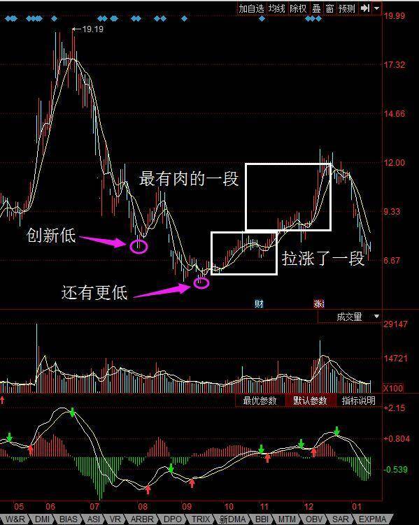 股市中赚100万最笨的方法牢记MACD买小卖小缩头缩脚