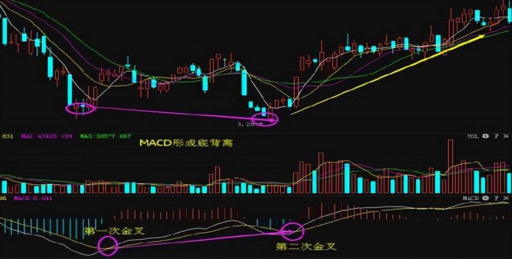 股市中赚100万最笨的方法牢记MACD买小卖小缩头缩脚