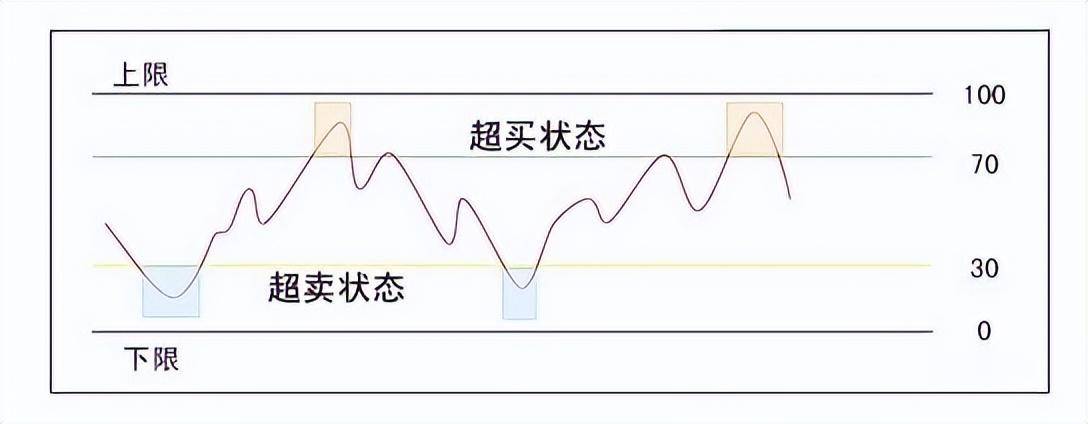 炒股永远赚钱的一种人只坚持低于20满仓进高于80满仓出！
