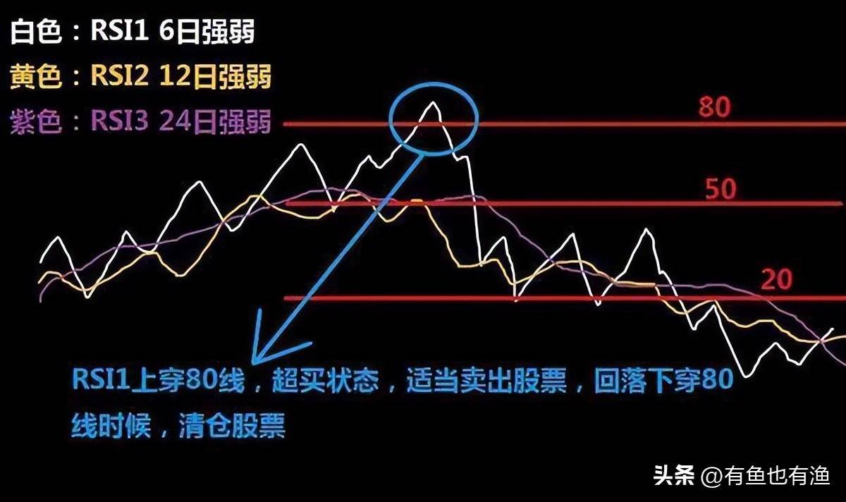 股市永不亏损的黄金法则坚持低于20满仓进高于80满仓出！