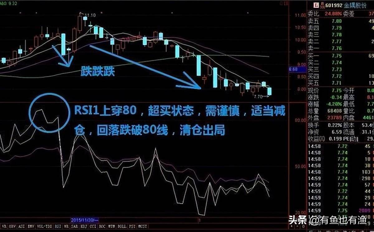 股市永不亏损的黄金法则坚持低于20满仓进高于80满仓出！