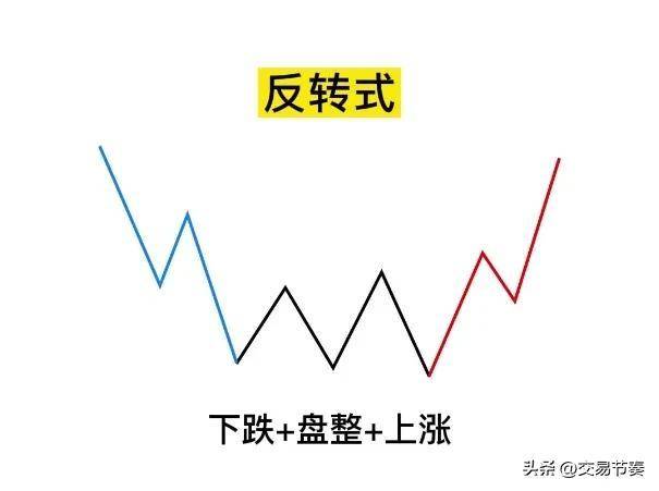 缠论上涨下跌六种组合分类