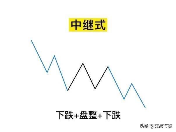 缠论上涨下跌六种组合分类