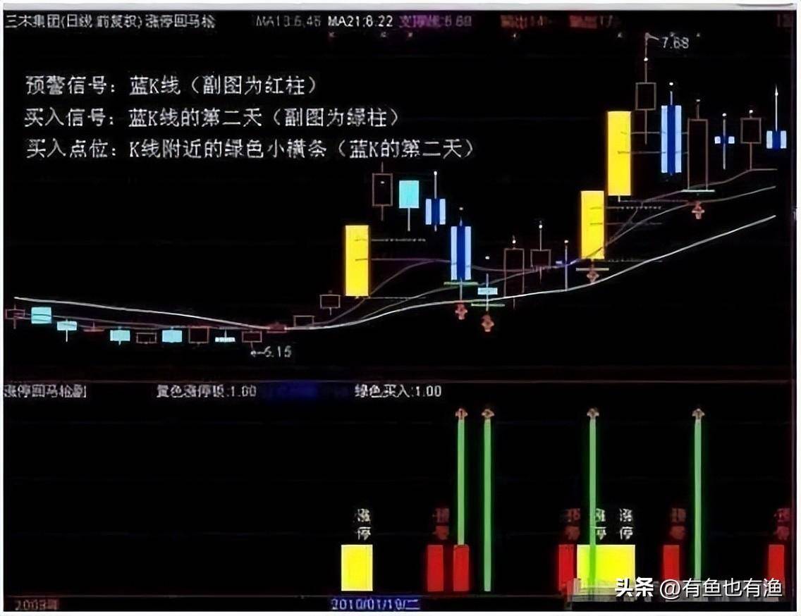 A股用最笨的方法把涨停回马枪学精了本金轻轻松松翻倍赚