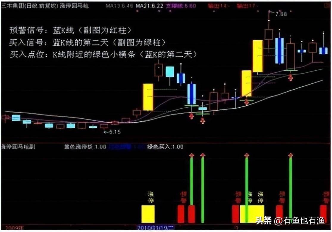 A股用最笨的方法把涨停回马枪学精了本金轻轻松松翻倍赚
