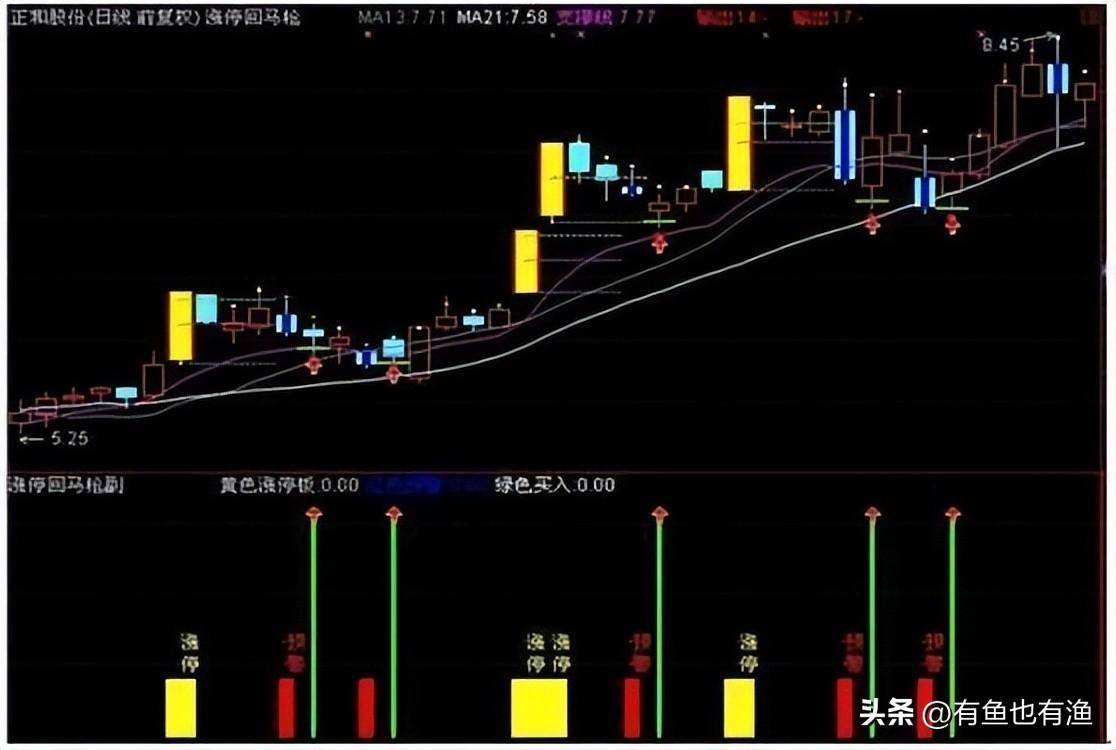 A股用最笨的方法把涨停回马枪学精了本金轻轻松松翻倍赚