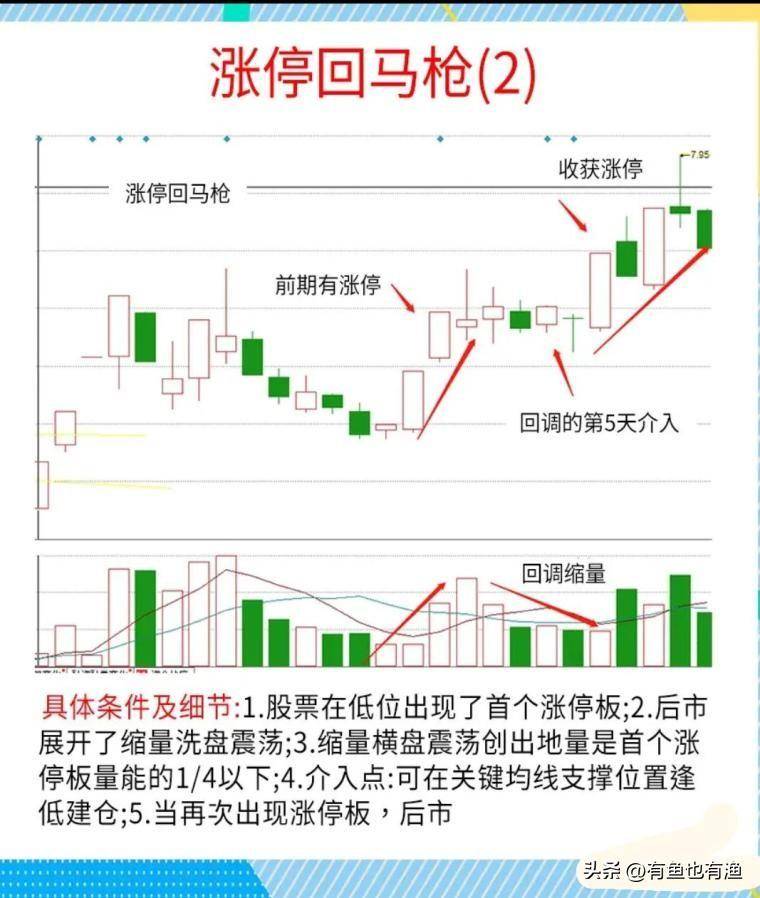 A股用最笨的方法把涨停回马枪学精了本金轻轻松松翻倍赚