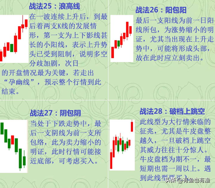 炒股真能赚到钱嘛？吃透这68张K线走势图小白也能轻松盈利！