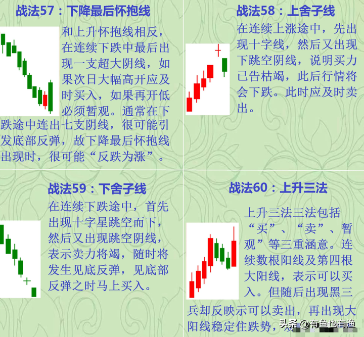 炒股真能赚到钱嘛？吃透这68张K线走势图小白也能轻松盈利！