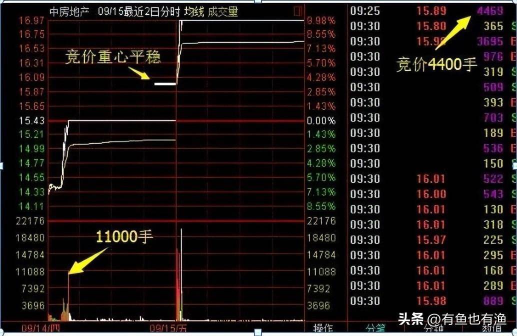 我3年内把10万本金做到了810万只靠死记集合竞价一生受益