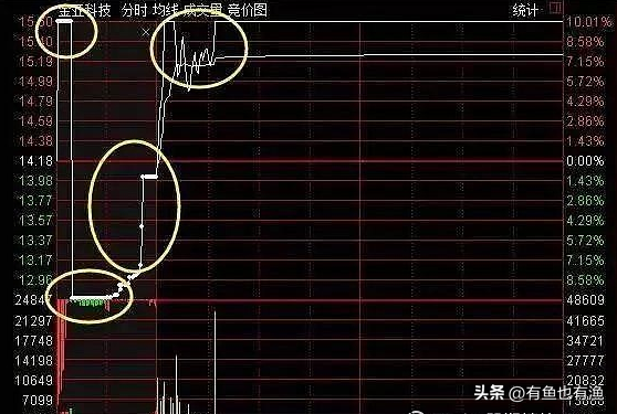 我3年内把10万本金做到了810万只靠死记集合竞价一生受益