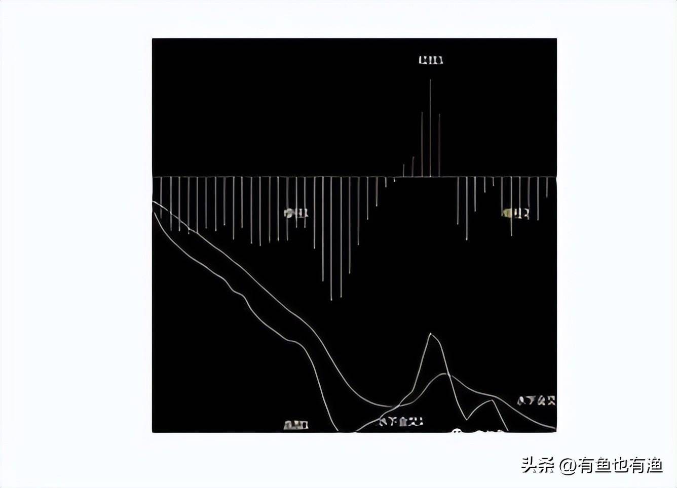 炒股有一个最笨的方法只用一个指标炒股却能让你轻松吃肉！