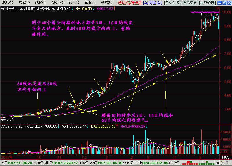 你真的懂K线吗？15分钟看强势30分钟看调整60分钟是底线！