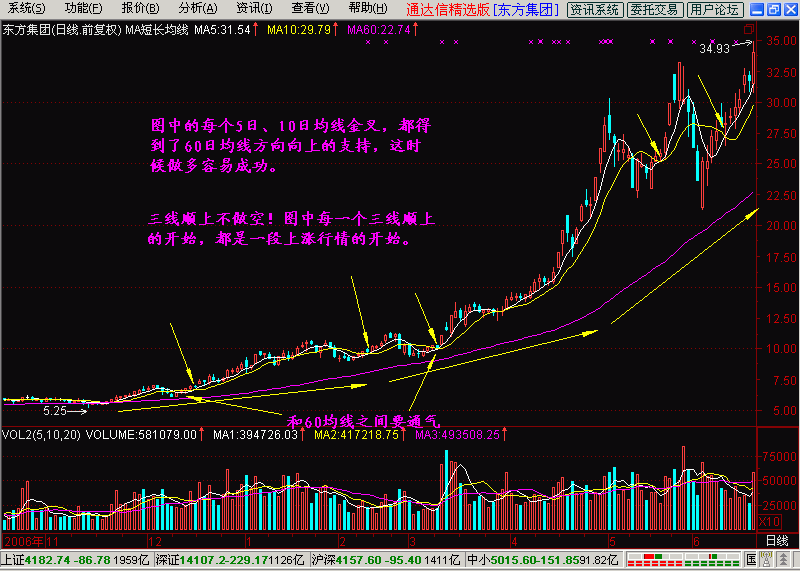 你真的懂K线吗？15分钟看强势30分钟看调整60分钟是底线！